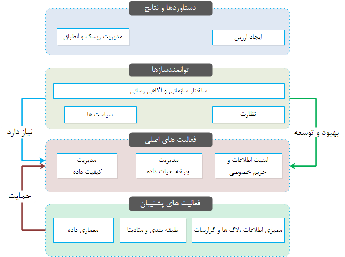    مدل بلوغ حاکمیت داده شرکت IBM                 